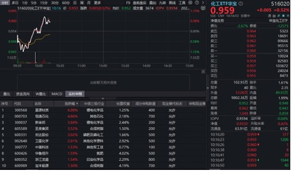 惊天反转!化工板块逆市猛拉,华宝基金化工ETF(516020)盘中翻红!机构:上游化工品价格有望周期上行