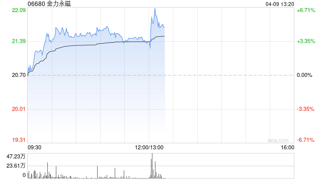 金力永磁午前涨逾4% 机构看好稀土关键战略资源投资价值