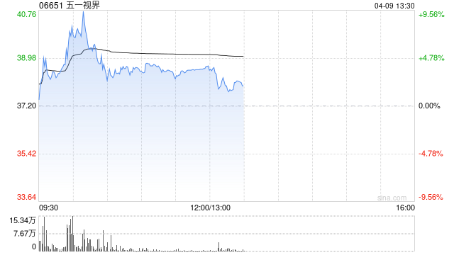 五一视界午前涨近4% 旗下51Sim牵头ASAM仿真标准中国研究工作组
