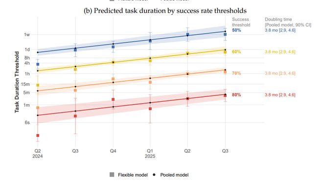 麻省理工:到2029年,AI足以胜任大部分基于文本的任务