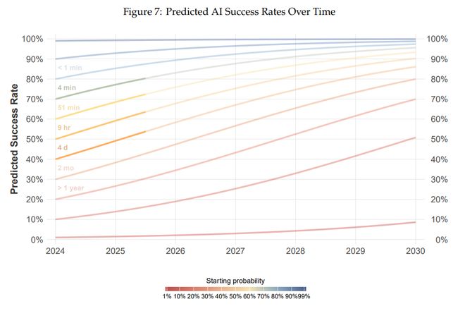 麻省理工:到2029年,AI足以胜任大部分基于文本的任务