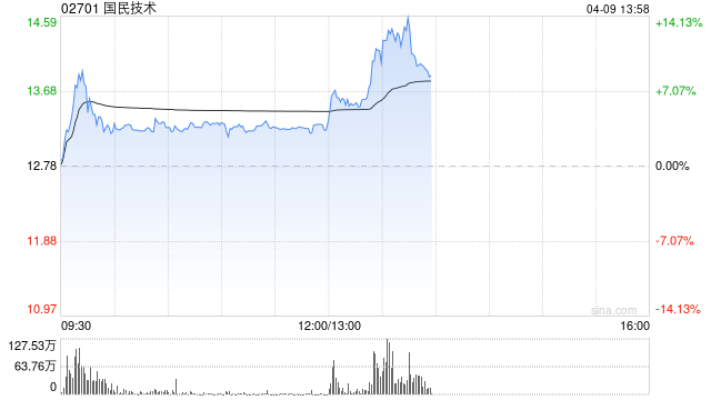 国民技术午后涨超11% 公司与汇川技术签署战略合作协议