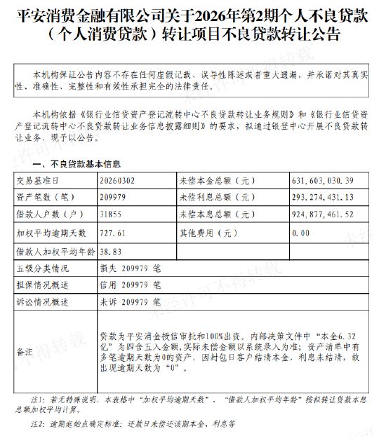 平安消费金融转让13.86亿元不良消费贷,未偿本金10.45亿元