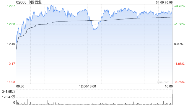 大摩:中国铝业首季盈利预告符预期 目标价17.7港元