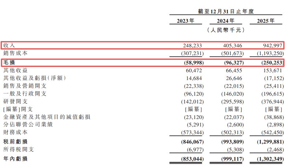 固态电池独角兽清陶能源递表港交所：三年累亏逾31亿元，“以价换量”致动力电池毛利率降至-111.6%
