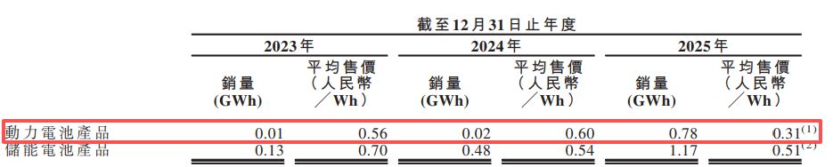 固态电池独角兽清陶能源递表港交所：三年累亏逾31亿元，“以价换量”致动力电池毛利率降至-111.6%