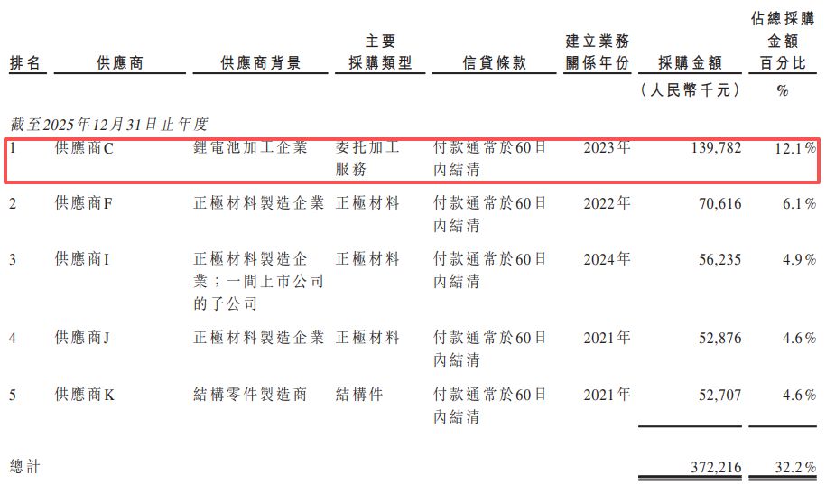 固态电池独角兽清陶能源递表港交所：三年累亏逾31亿元，“以价换量”致动力电池毛利率降至-111.6%