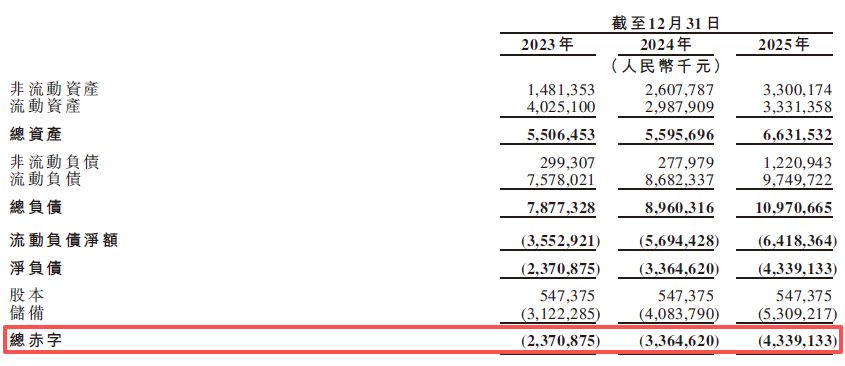 固态电池独角兽清陶能源递表港交所：三年累亏逾31亿元，“以价换量”致动力电池毛利率降至-111.6%