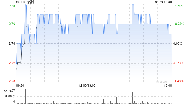 花旗：对滔搏开启30天上行催化观察 股息率高兼憧憬毛利率提升