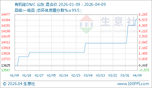 04月09日有机硅DMC价格14400.00元/吨 60天上涨3.97%