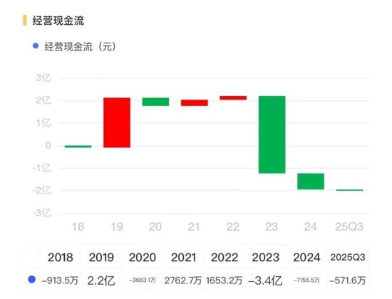 转危为安？奥瑞德：扣非后仍亏1.8亿，对外担保5.2亿，现金流依旧为负