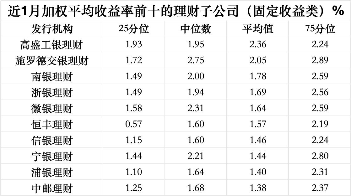 3月理财收益全线下挫，渝农商理财约140款产品到期收益未达标｜理财月报