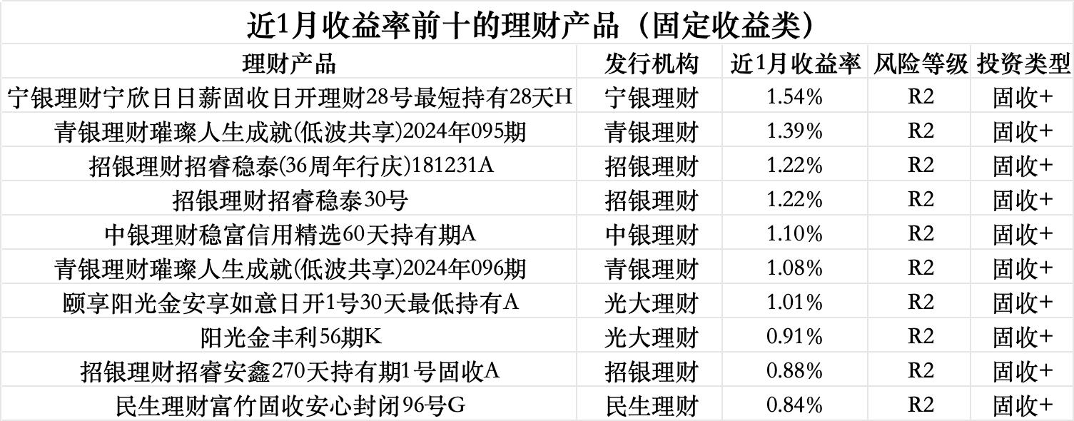 3月理财收益全线下挫，渝农商理财约140款产品到期收益未达标｜理财月报