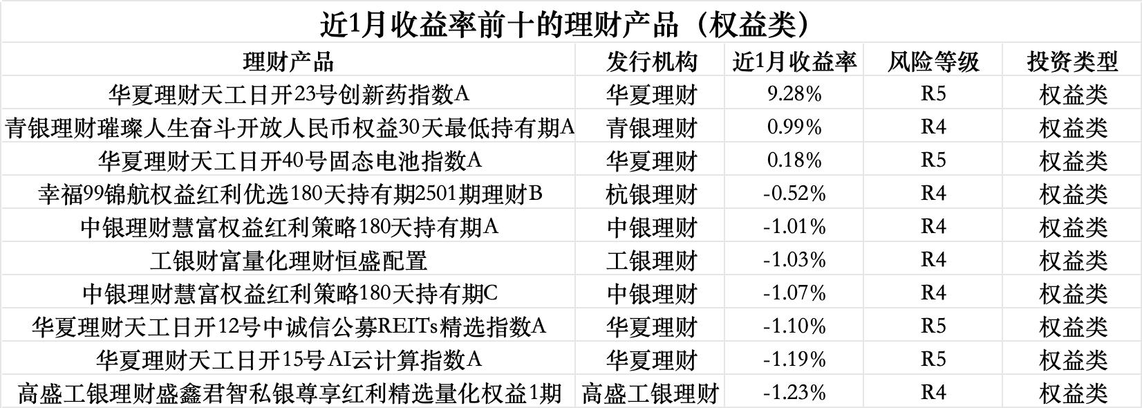 3月理财收益全线下挫，渝农商理财约140款产品到期收益未达标｜理财月报