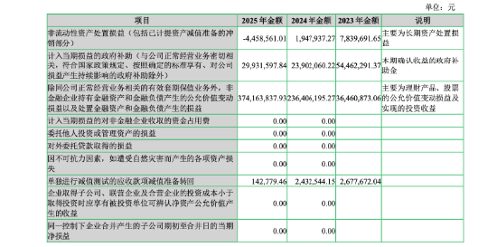 七匹狼一年靠投资赚出3.33亿元净利,男装主业为何只剩961万元扣非利润? | 长三角资本局