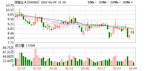 深振业A：公司目前经营情况正常，暂无回购安排