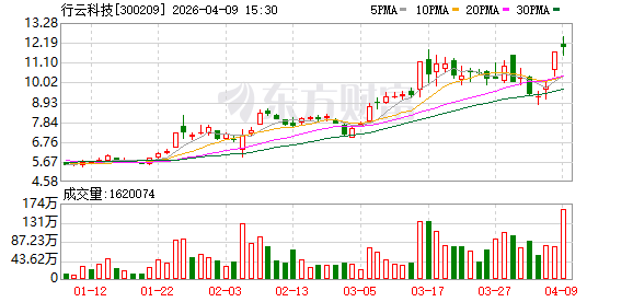 行云科技：2025年度净利润亏损约7000万元-9000万元