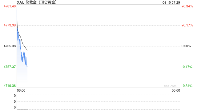 黄金价格上行趋势终结了吗？