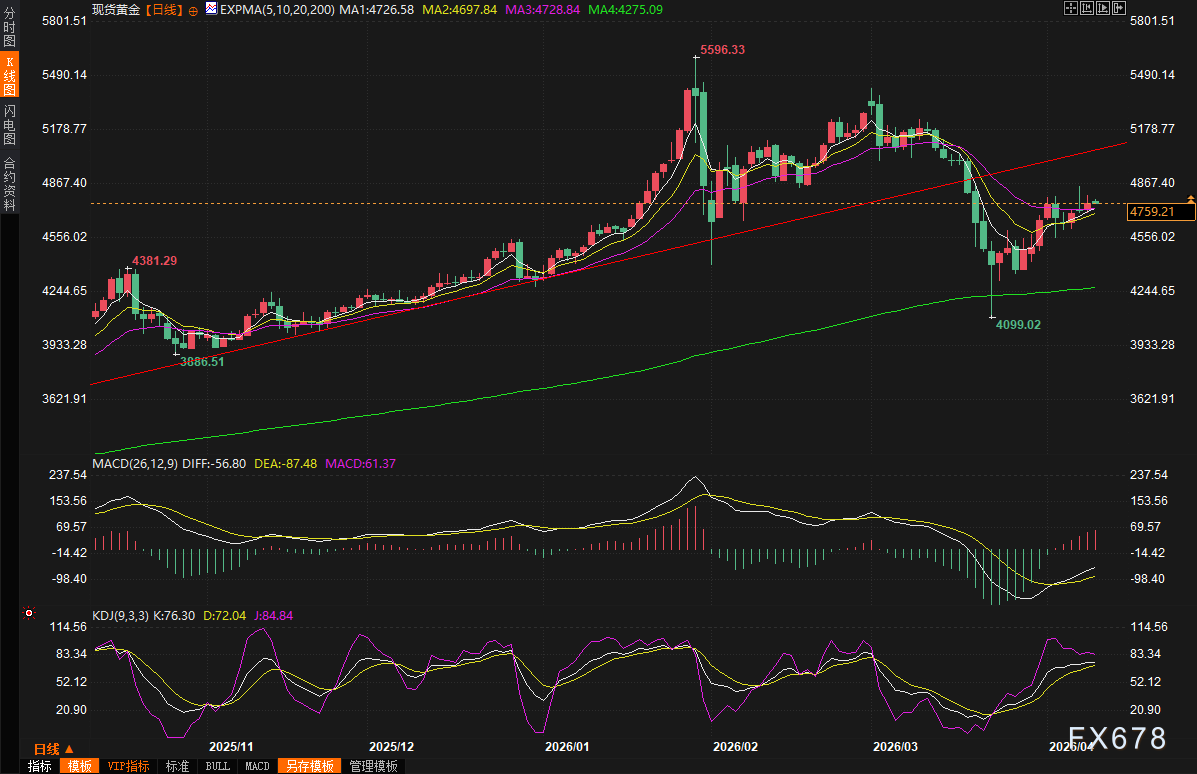 黄金交易提醒：美伊停火协议岌岌可危，金价小幅上涨，CPI数据或成转折点