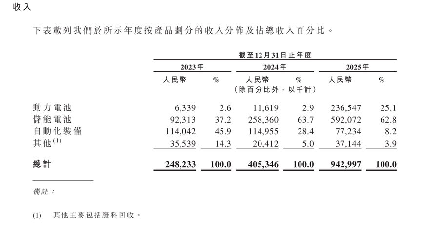 三年累亏超30亿,清陶能源冲击固态电池港股第一股