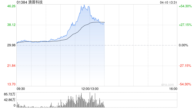 滴普科技午前大涨超50% 国泰海通证券首予“增持”评级