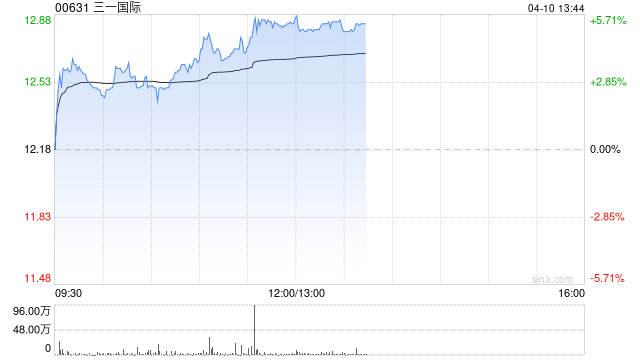 三一国际午后涨超5% 招银国际维持“买入”评级