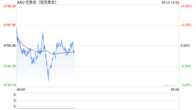 大摩策略师：黄金避险属性有所减弱