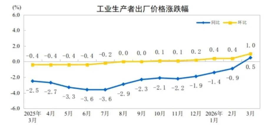 PPI连续下降41个月后首次上涨