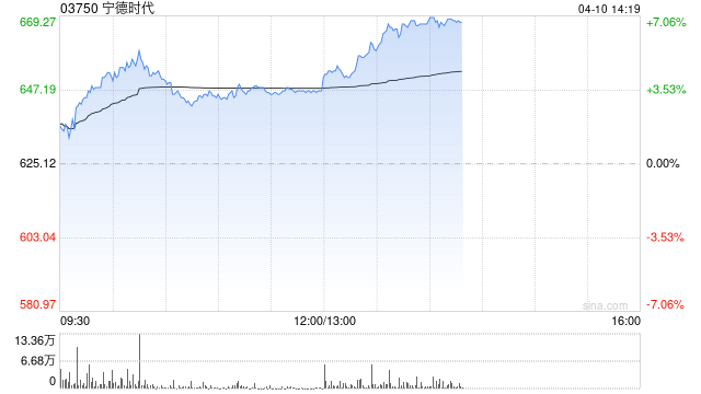 大摩：宁德时代收购中恒电气股权扩大AI供电能力 评级“与大市同步”