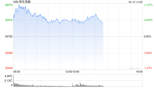 港股午评：恒指涨0.61% 科指涨1.07% 芯片股活跃 中资券商股强势 中信证券涨超10%