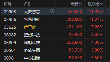 港股午评：恒指涨0.61% 科指涨1.07% 芯片股活跃 中资券商股强势 中信证券涨超10%