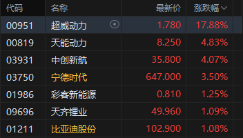 港股午评：恒指涨0.61% 科指涨1.07% 芯片股活跃 中资券商股强势 中信证券涨超10%