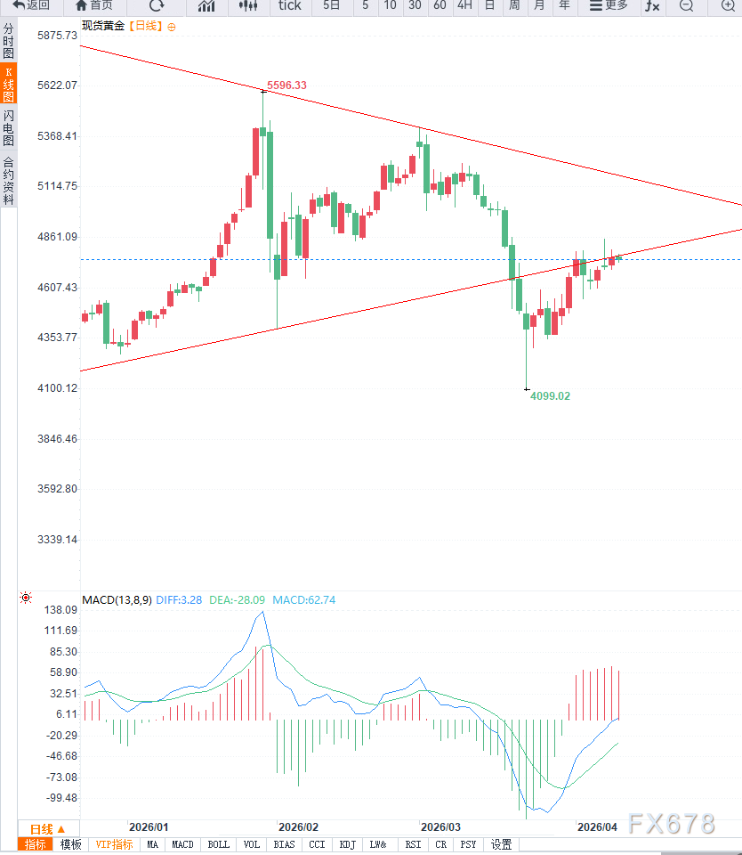 通胀预期升温压制金价反弹，黄金维持4750附近震荡整理