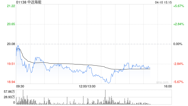 大摩：升中远海能目标价至26港元 评级“增持”