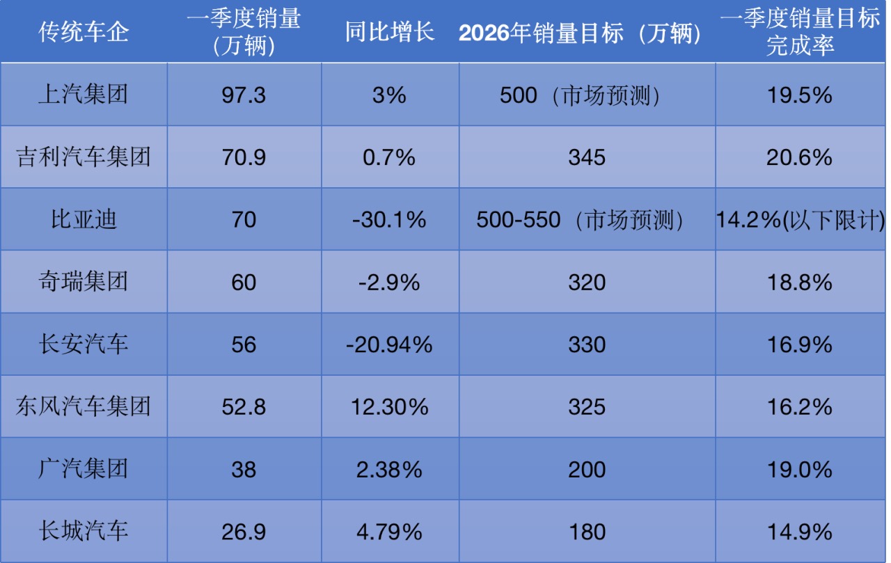车市“最差”一季度开局：传统巨头洗牌，新势力座次重构