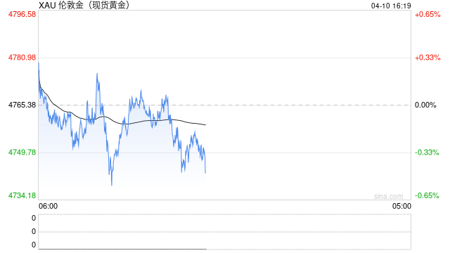 黄金短期“战术性风险”还在，但未来12个月仍看涨