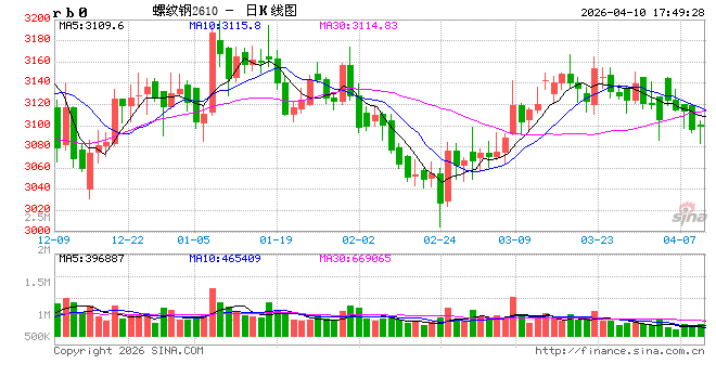 预警!黑色系全线失守!焦煤大跌超4%!下周钢价咋走?