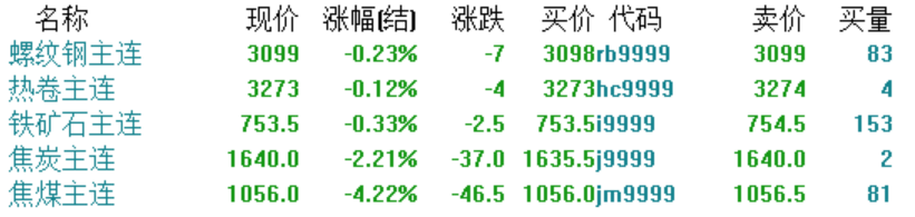 预警!黑色系全线失守!焦煤大跌超4%!下周钢价咋走?