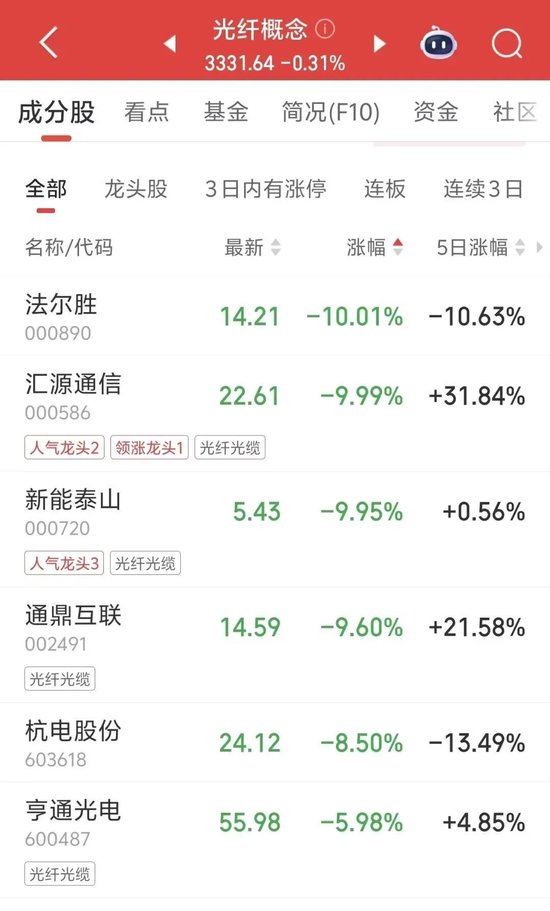 小作文发酵，大热板块遭重创！光纤龙头独家回应：不存在运营商推迟集采的情况