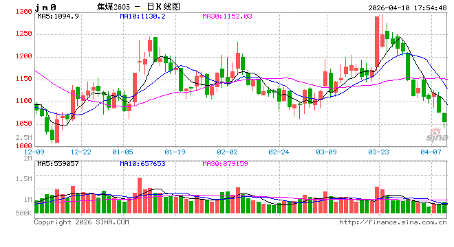 煤焦:回归供需基本面逻辑,焦煤期货持续下跌