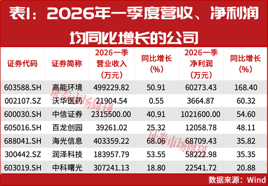 业绩增长超300倍！股价创三年新高！这些公司今年一季度业绩暴增！