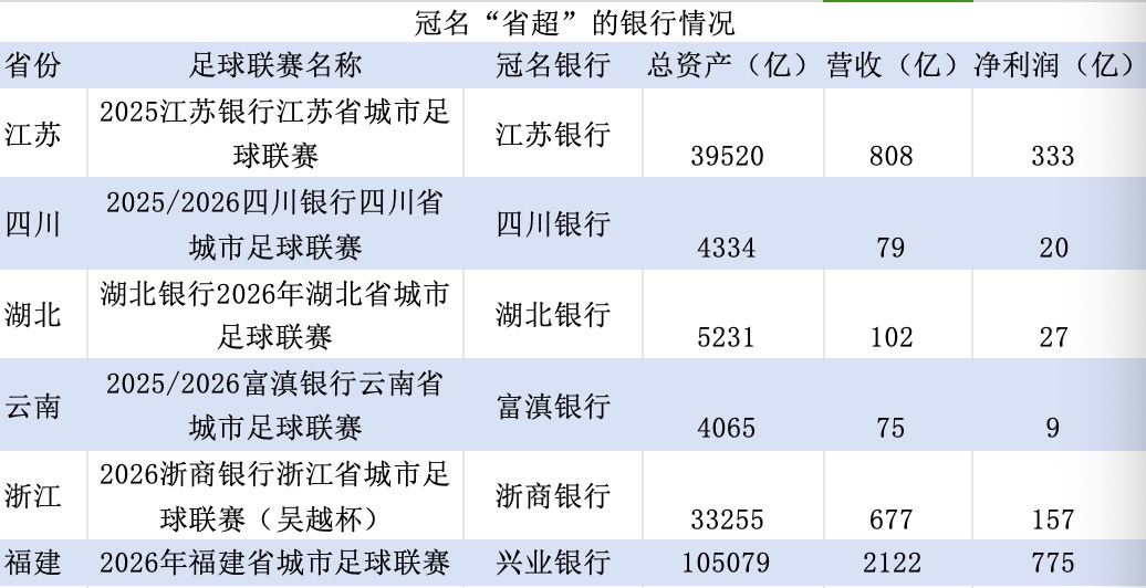 金融人·事｜冠名“省超”，商业银行的新谋算