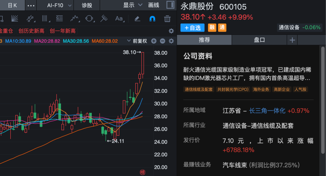6日5涨停、8日5涨停、7日3涨停！A股两大板块，持续爆火！
