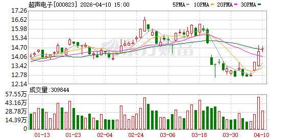 超声电子：“一种基于玻璃基板的铜电路结构”专利处于实审阶段