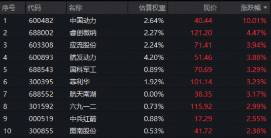 出海大单落地，中国动力涨停创10年新高！华宝基金军工ETF（512810）日线四连阳！后市关注两大主线机会