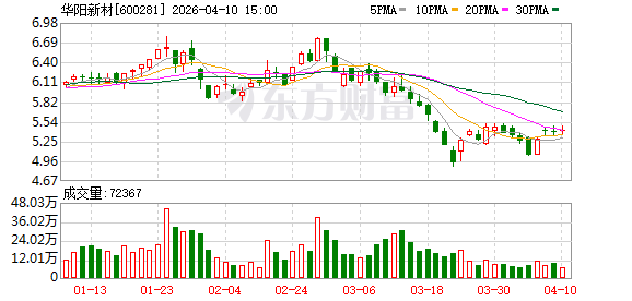 华阳新材:公司及控股子公司无对外担保