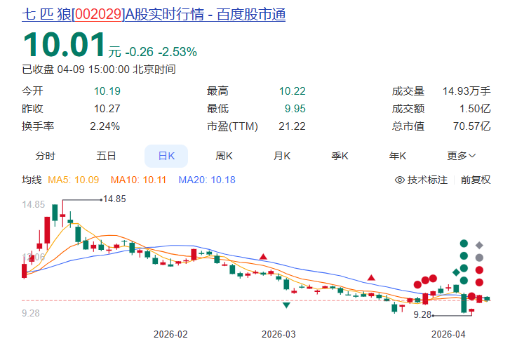 暴跌87%!中国男装“第一股”七匹狼,靠投资回血3亿