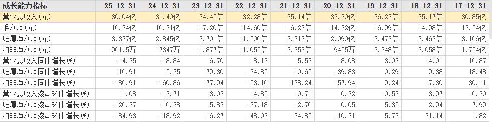 暴跌87%!中国男装“第一股”七匹狼,靠投资回血3亿