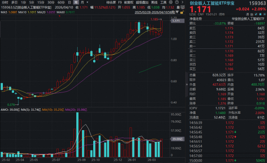 “光”速狂飙！“易中天”近1年平均涨幅超8倍！华宝基金创业板人工智能ETF（159363）加速突破历史新高！