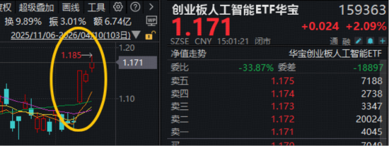 沸腾!创业板指站上4年高点，华宝基金创业板人工智能ETF上探3.31%再创历史新高!顶流券商ETF摸高5.48%